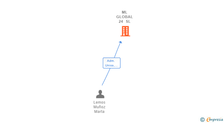 Vinculaciones societarias de ML GLOBAL 24 SL