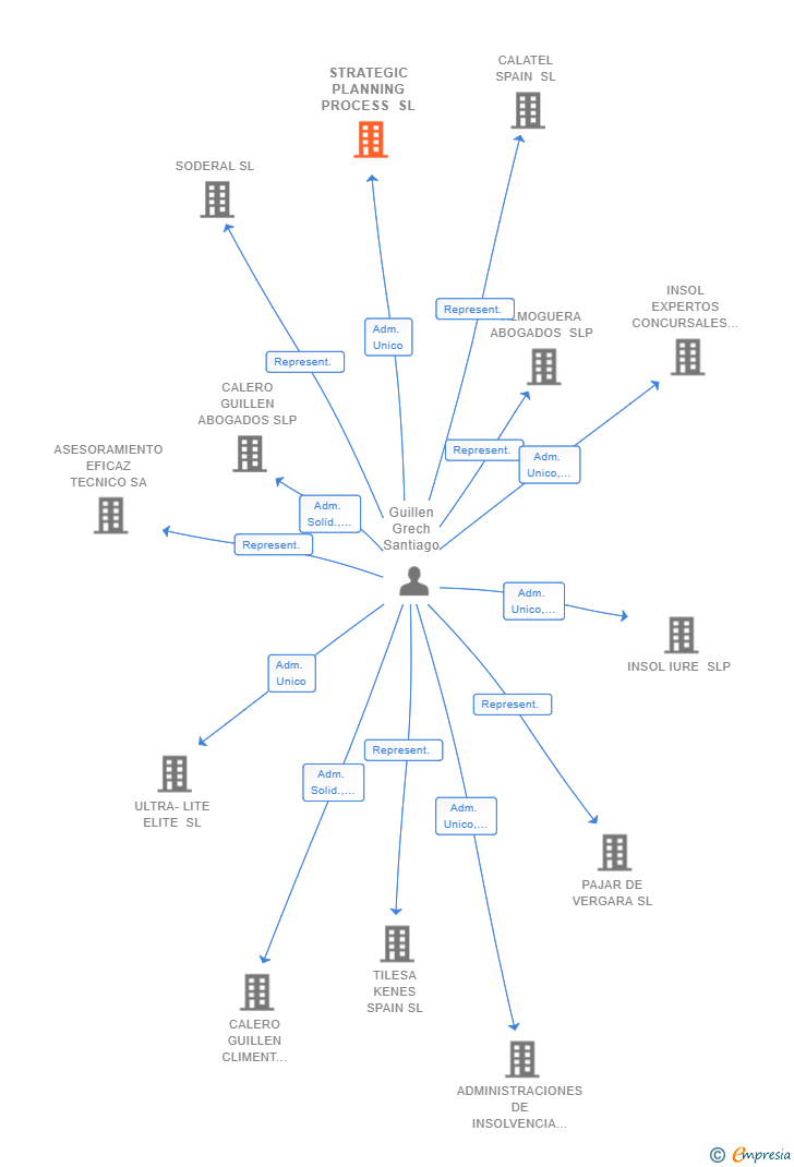 Vinculaciones societarias de STRATEGIC PLANNING PROCESS SL