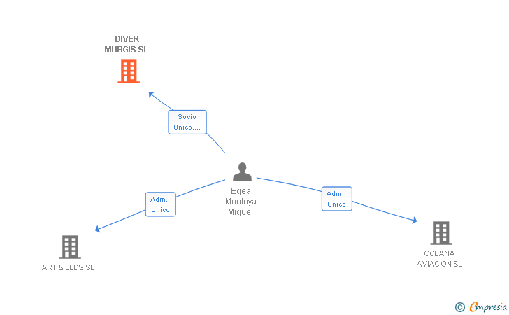 Vinculaciones societarias de DIVER MURGIS SL