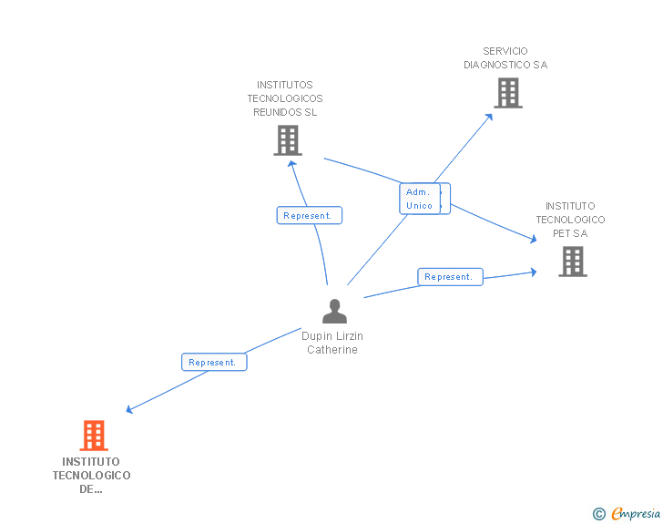 Vinculaciones societarias de INSTITUTO TECNOLOGICO DE SERVICIOS SANITARIOS SL