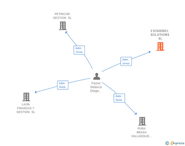 Vinculaciones societarias de ESTARIBEL SOLUTIONS SL
