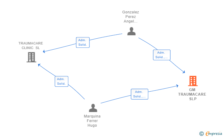 Vinculaciones societarias de GM TRAUMACARE SLP