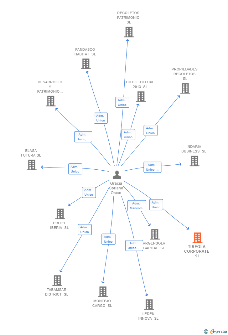 Vinculaciones societarias de TIREOLA CORPORATE SL