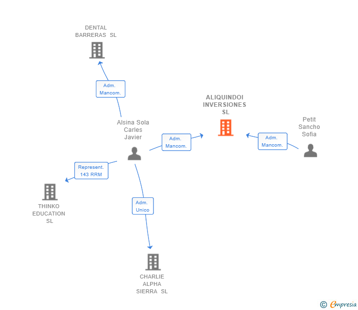 Vinculaciones societarias de ALIQUINDOI INVERSIONES SL