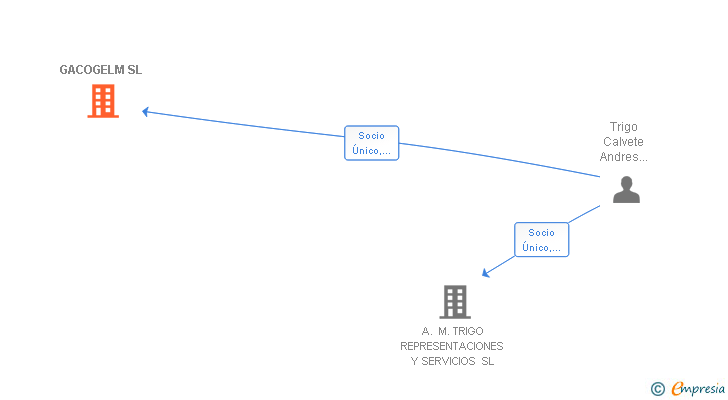 Vinculaciones societarias de GACOGELM SL