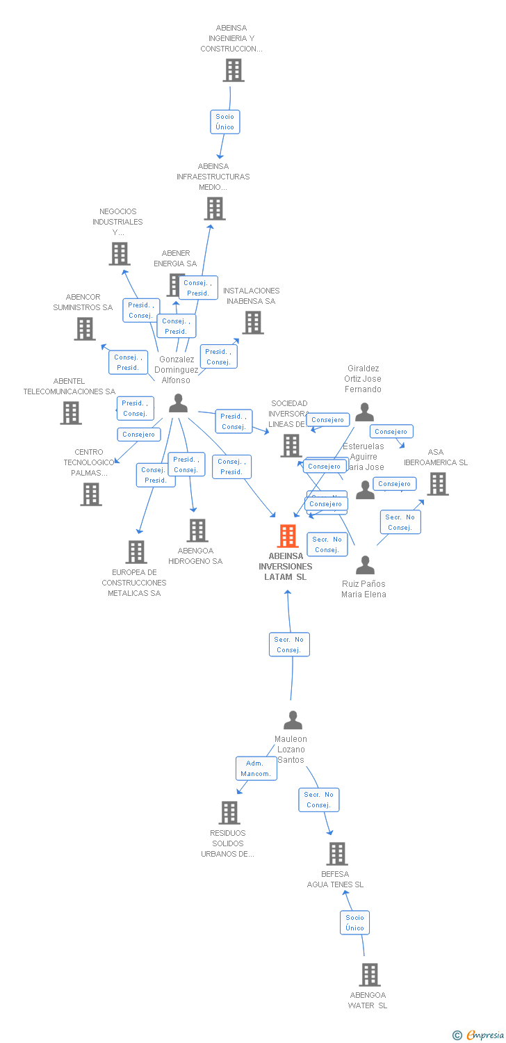 Vinculaciones societarias de ABEINSA INVERSIONES LATAM SL