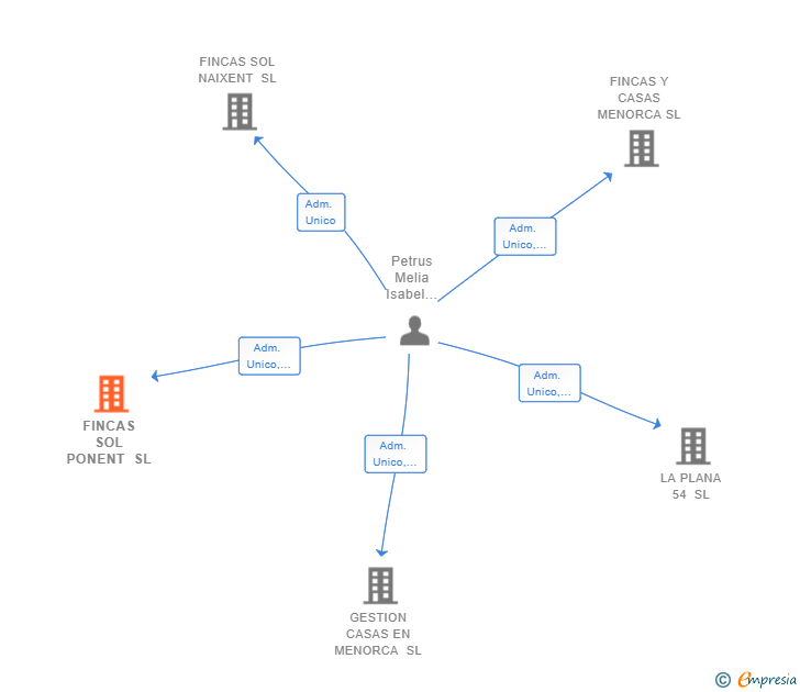 Vinculaciones societarias de FINCAS SOL PONENT SL