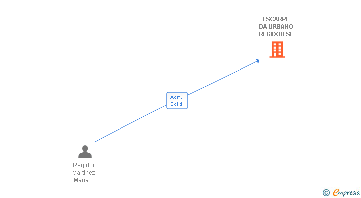 Vinculaciones societarias de ESCARPE DA URBANO REGIDOR SL