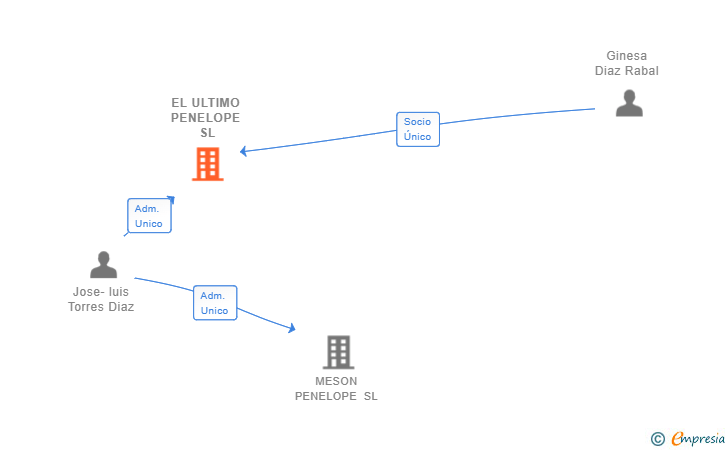 Vinculaciones societarias de EL ULTIMO PENELOPE SL