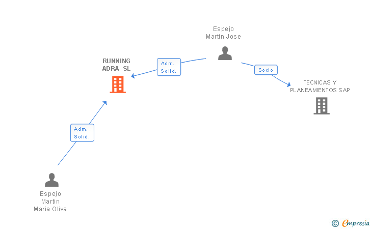 Vinculaciones societarias de RUNNING ADRA SL