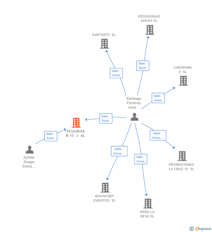 Vinculaciones societarias de YEGUADA K 17.3 SL