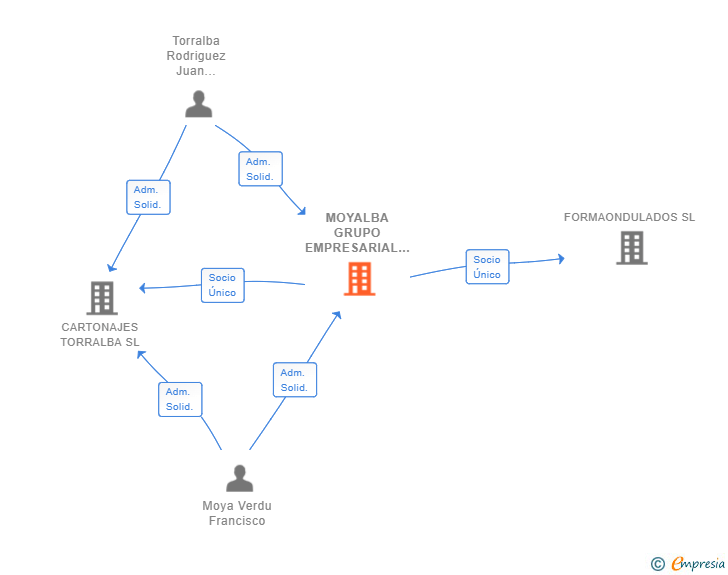 Vinculaciones societarias de MOYALBA GRUPO EMPRESARIAL SL