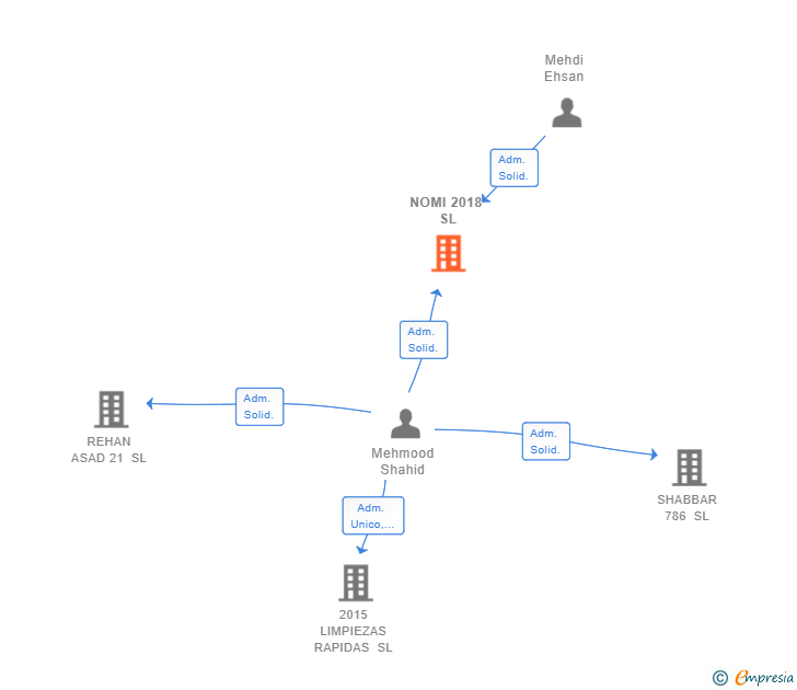 Vinculaciones societarias de NOMI 2018 SL
