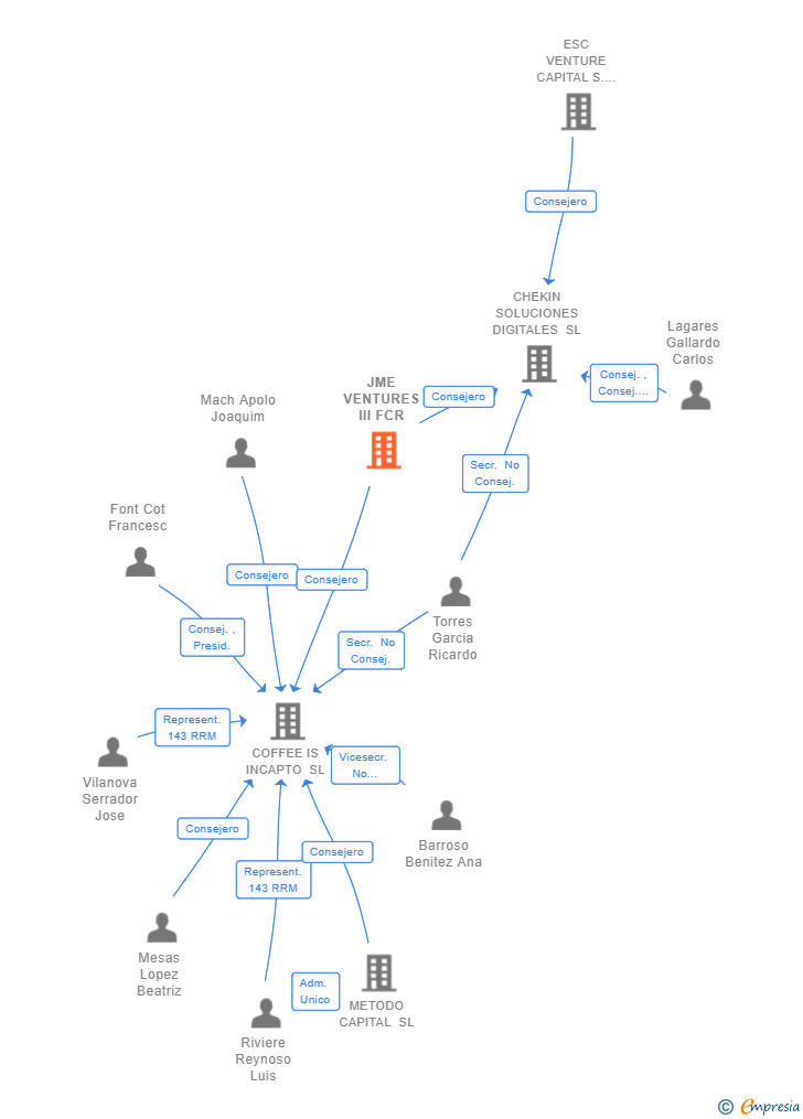 Vinculaciones societarias de JME VENTURES III FCR