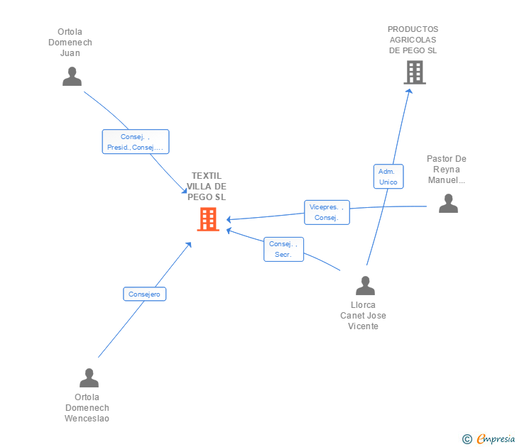 Vinculaciones societarias de TEXTIL VILLA DE PEGO SL