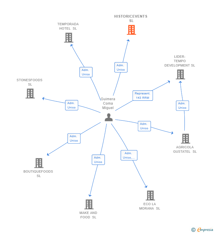Vinculaciones societarias de HISTORICEVENTS SL
