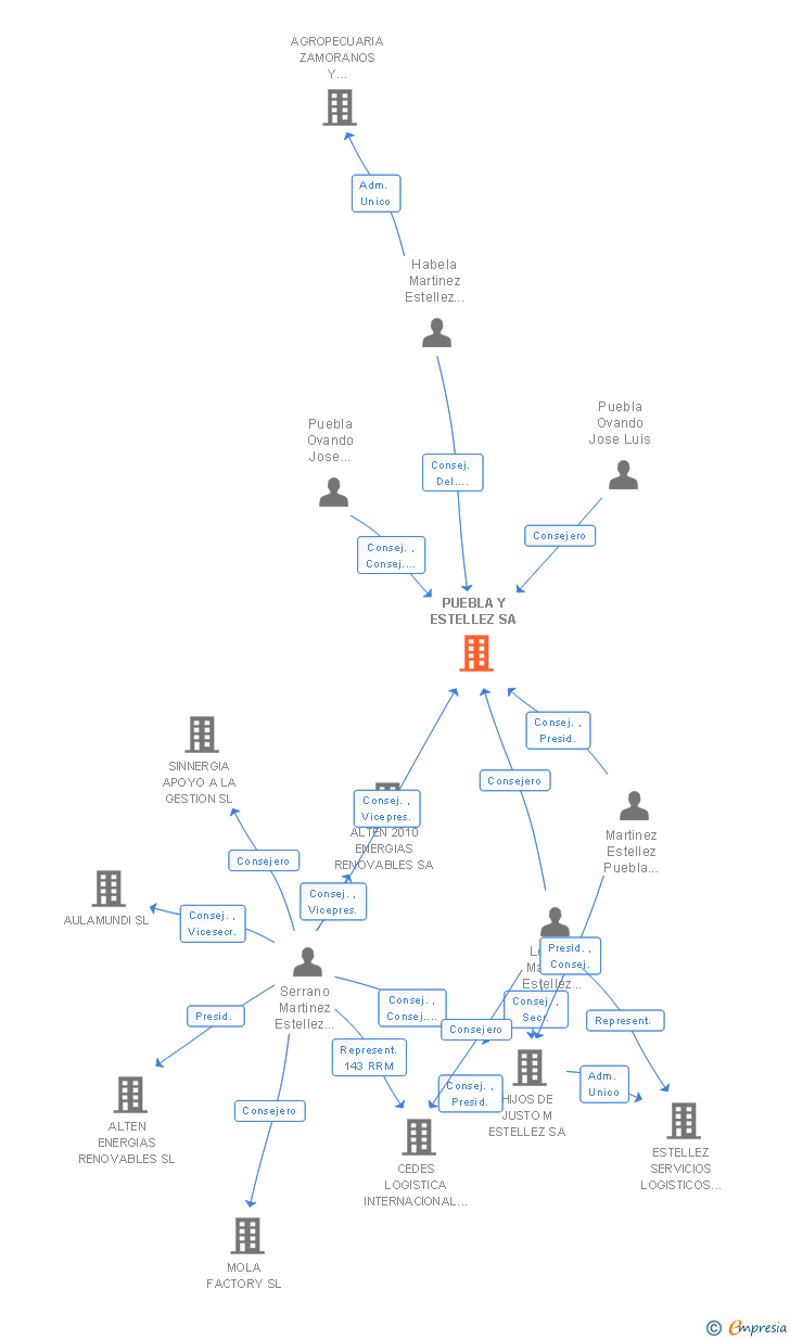 Vinculaciones societarias de PUEBLA Y ESTELLEZ SA
