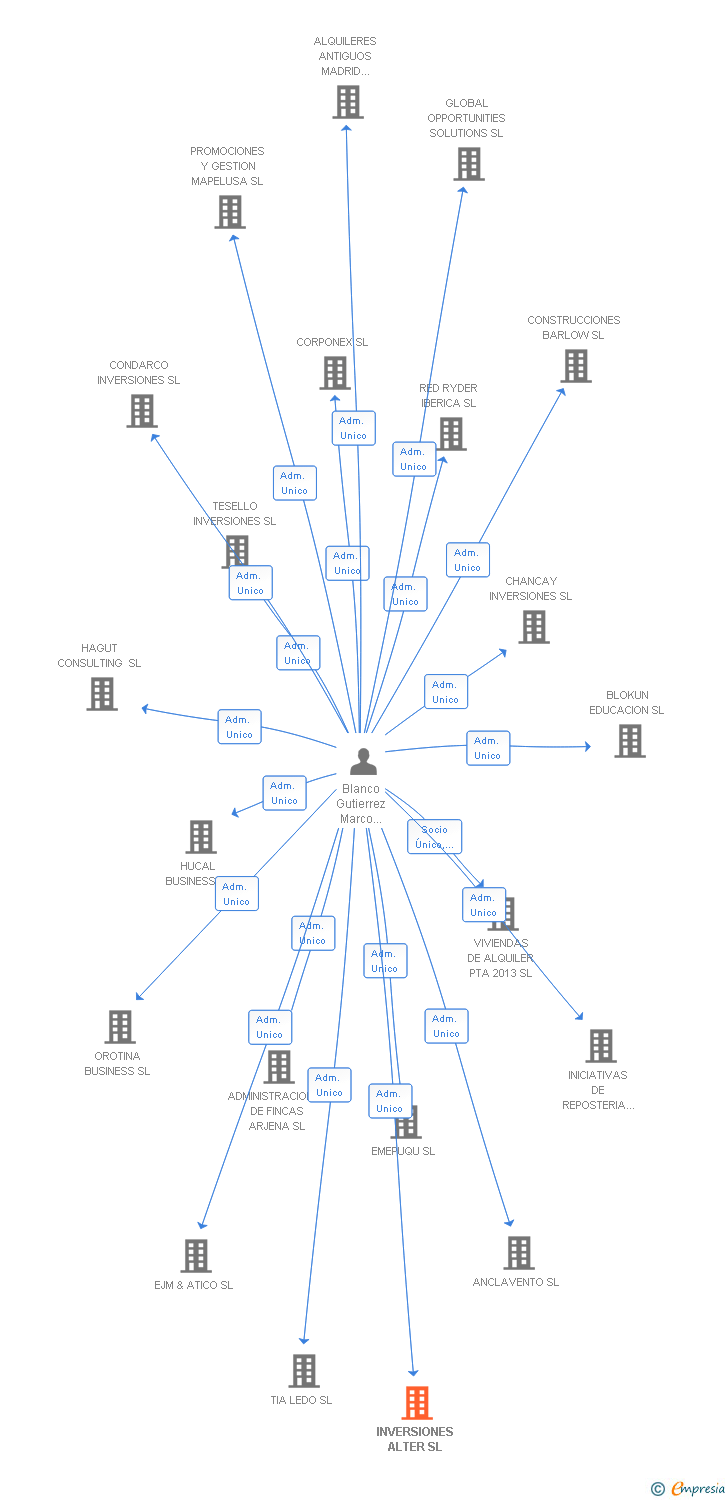 Vinculaciones societarias de INVERSIONES ALTER SL