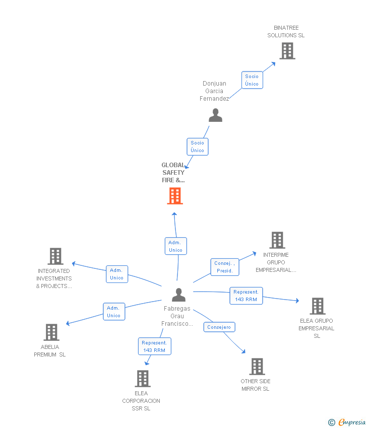 Vinculaciones societarias de GLOBAL SAFETY FIRE & SECURITY SL