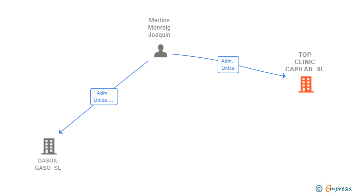 Vinculaciones societarias de TOP CLINIC CAPILAR SL