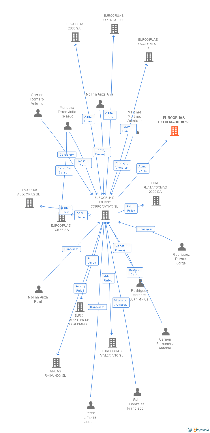 Vinculaciones societarias de EUROGRUAS EXTREMADURA SL