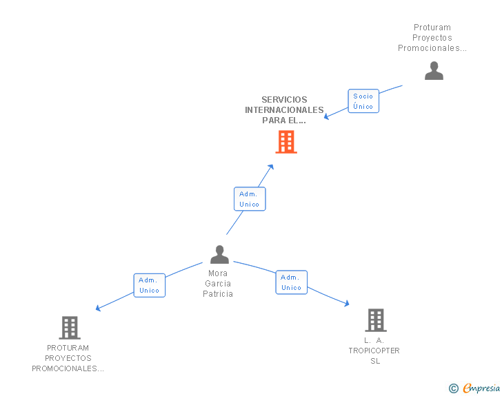 Vinculaciones societarias de SERVICIOS INTERNACIONALES PARA EL TRATAMIENTO DE TEXTOS E IMAGENES EN COLOR SL