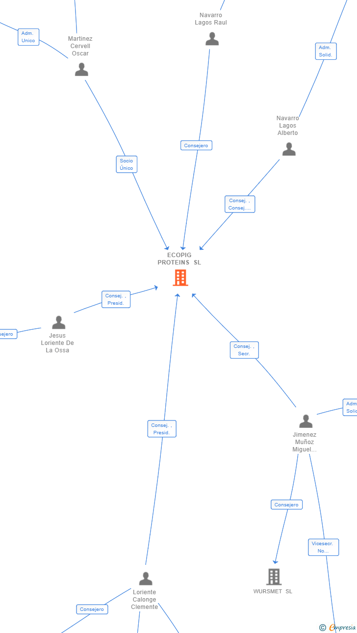 Vinculaciones societarias de ECOPIG PROTEINS SL