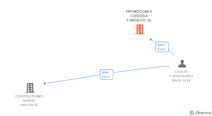 Vinculaciones societarias de PROMOCIONES CORDOBA Y BADAJOZ SL