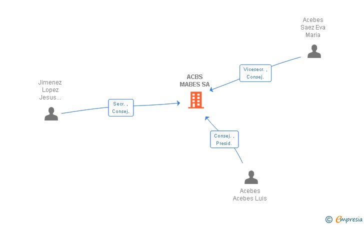 Vinculaciones societarias de ACBS MABES SA