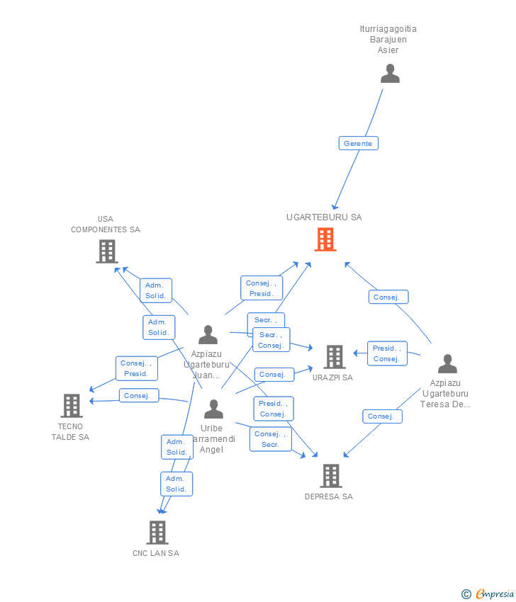 Vinculaciones societarias de UGARTEBURU SA