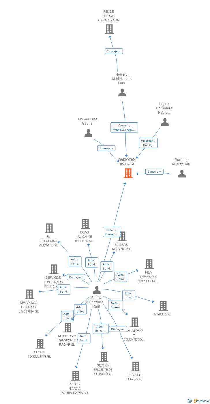 Vinculaciones societarias de RADIOTAXI AVILA SL