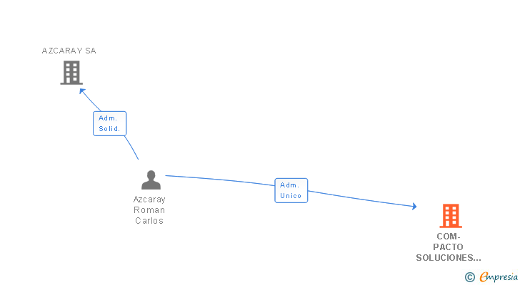 Vinculaciones societarias de COM-PACTO SOLUCIONES Y PROYECTOS SL