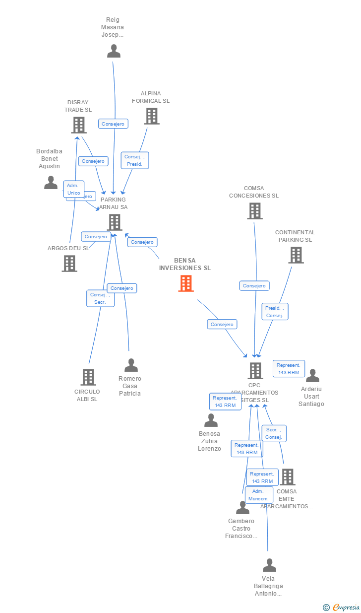 Vinculaciones societarias de BENSA INVERSIONES SL