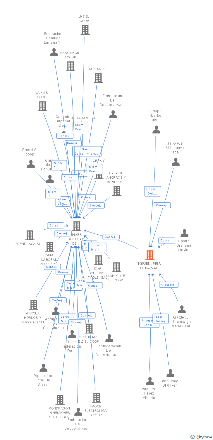 Vinculaciones societarias de TORNILLERIA DEBA SAL