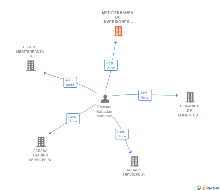 Vinculaciones societarias de MEDITERRANEA DE INVERSIONES Y AUTOMOCION SL