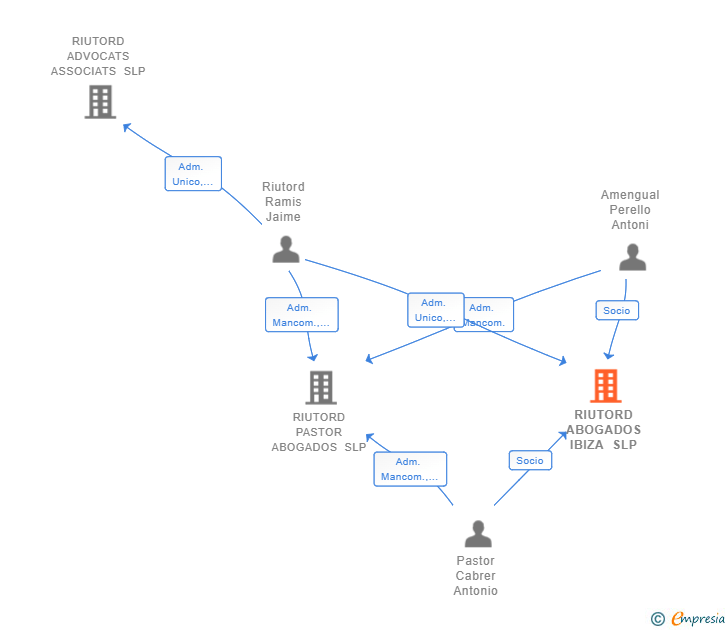 Vinculaciones societarias de RIUTORD ABOGADOS IBIZA SLP