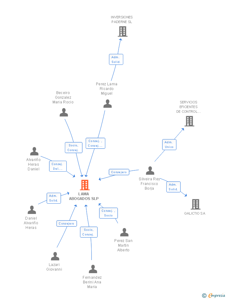 Vinculaciones societarias de LAMA ABOGADOS SLP