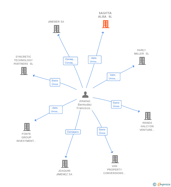 Vinculaciones societarias de SAGITTA ALBA SL