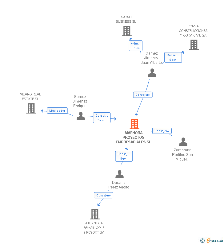 Vinculaciones societarias de MAENOBA PROYECTOS EMPRESARIALES SL