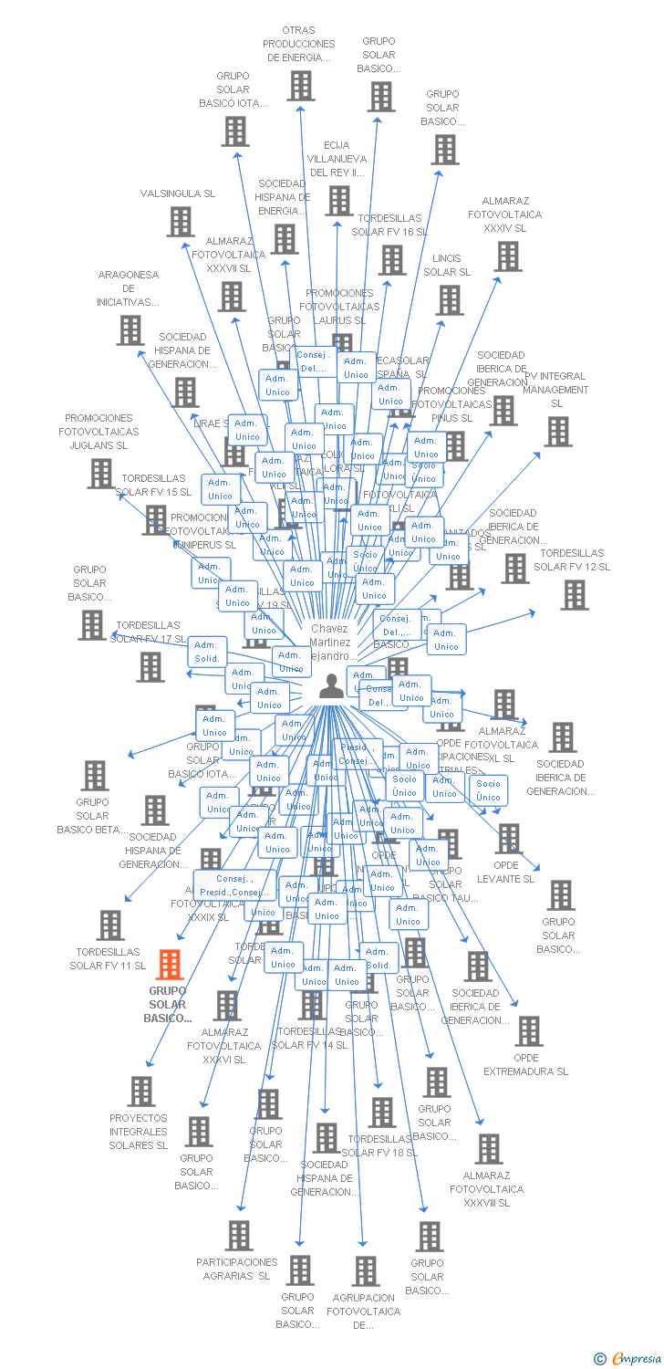 Vinculaciones societarias de GRUPO SOLAR BASICO DELTA 2 SL