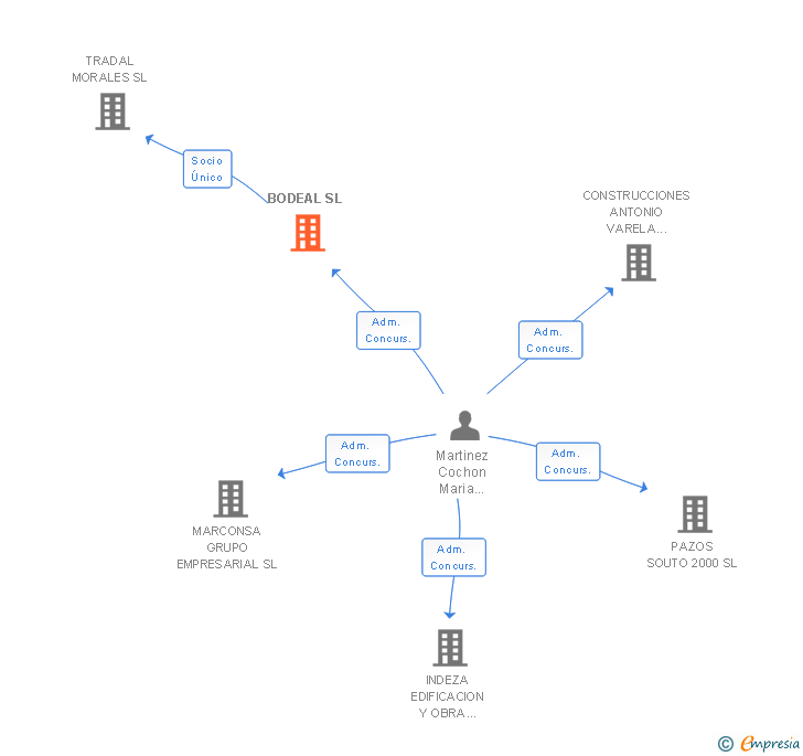Vinculaciones societarias de BODEAL SL