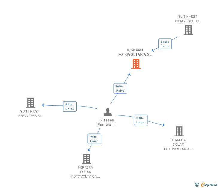 Vinculaciones societarias de HISPANO FOTOVOLTAICA SL