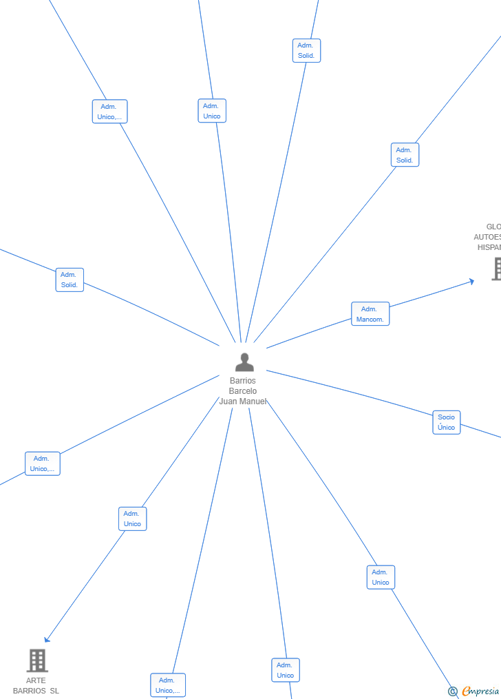 Vinculaciones societarias de ADVERTISING AND BUSINESS SERVICES IN KNK SL