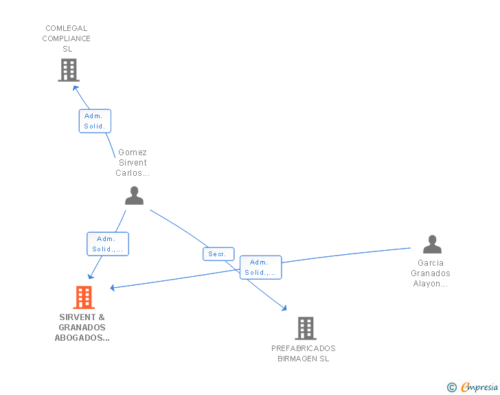 Vinculaciones societarias de SIRVENT & GRANADOS ABOGADOS SLP