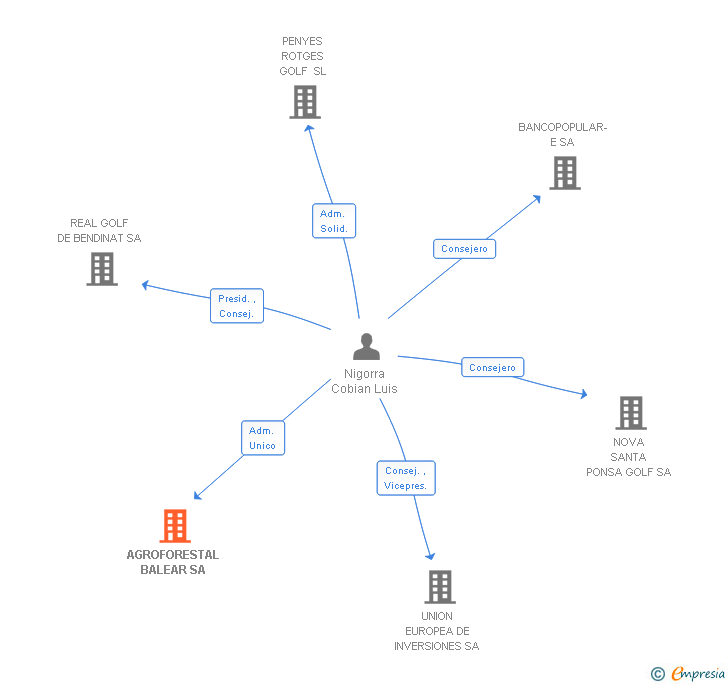 Vinculaciones societarias de AGROFORESTAL BALEAR SA