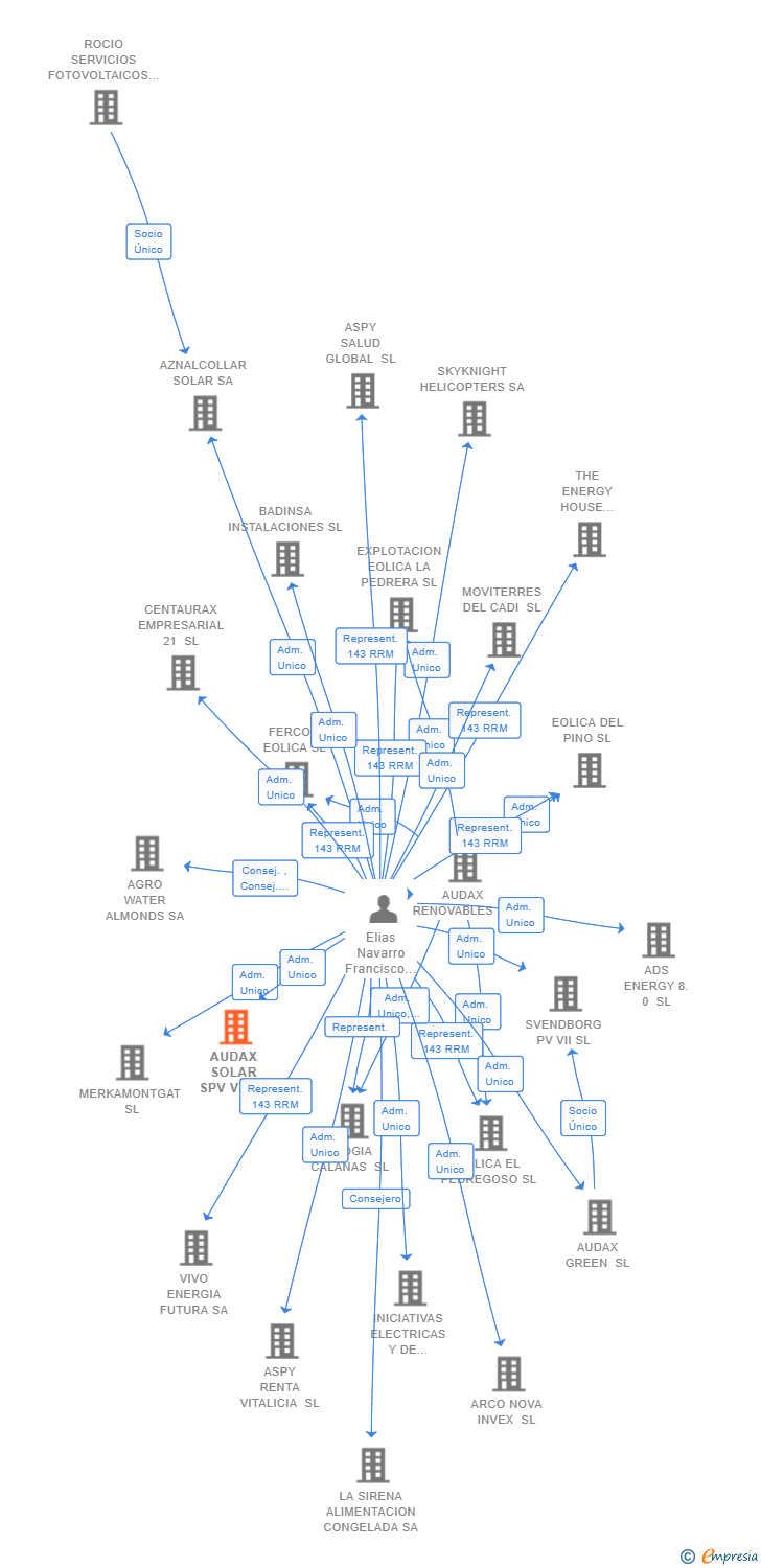 Vinculaciones societarias de AUDAX SOLAR SPV VI SL
