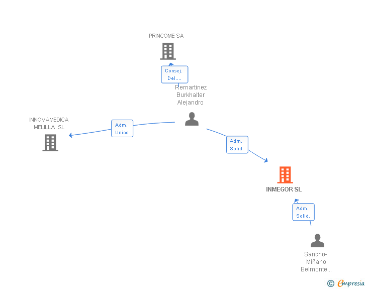 Vinculaciones societarias de INMEGOR SL