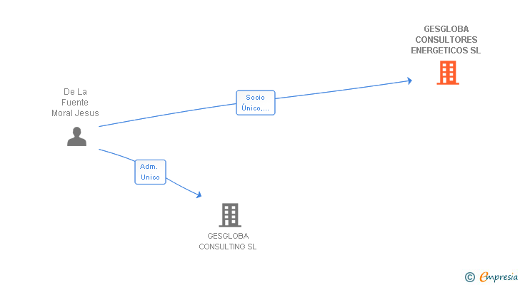 Vinculaciones societarias de GESGLOBA CONSULTORES ENERGETICOS SL