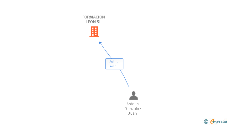 Vinculaciones societarias de FORMACION LEON SL