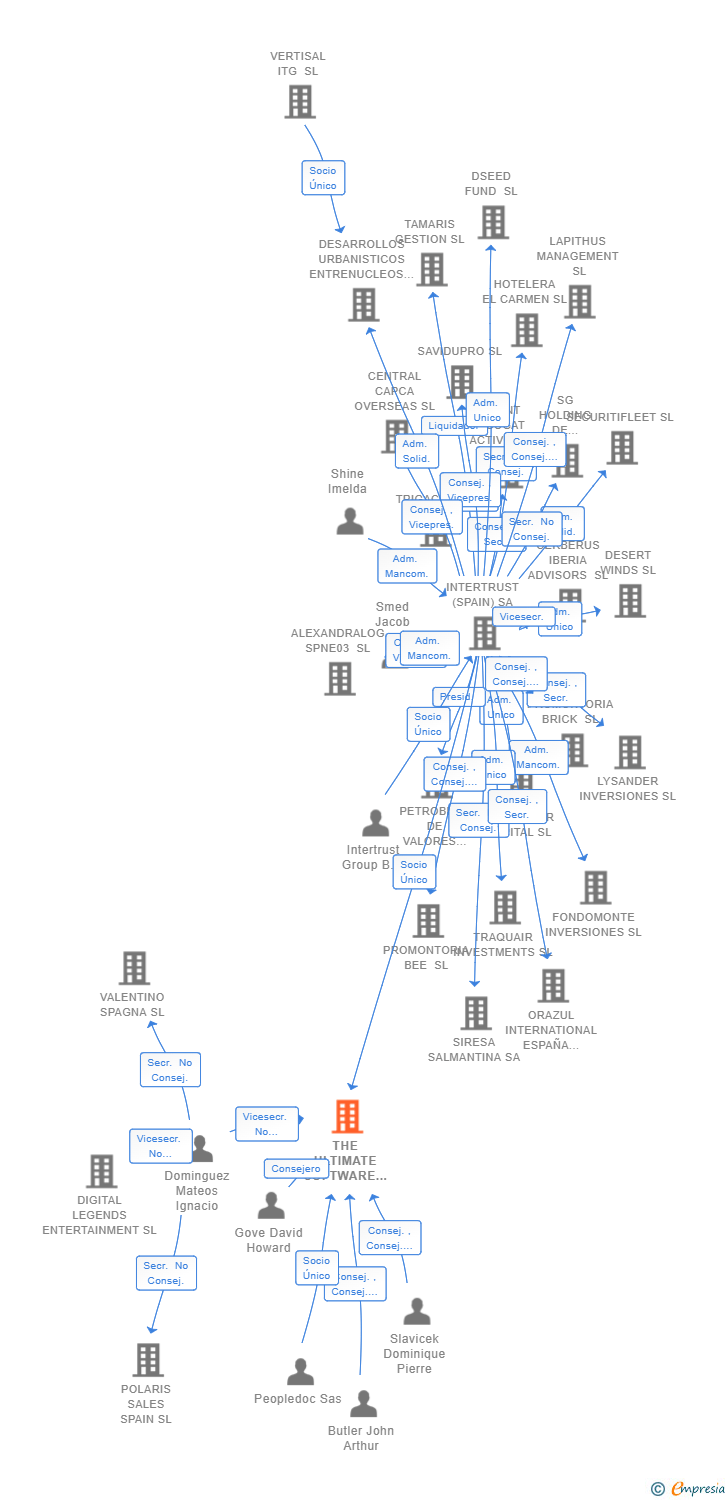 Vinculaciones societarias de THE ULTIMATE SOFTWARE GROUP OF SPAIN SL